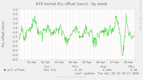 NTP kernel PLL offset (secs)