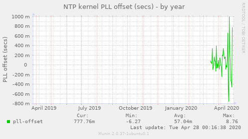 NTP kernel PLL offset (secs)