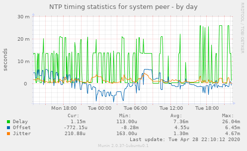 NTP timing statistics for system peer