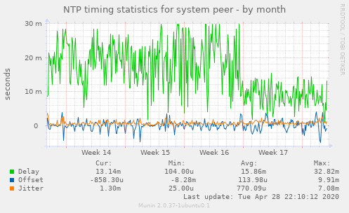 NTP timing statistics for system peer