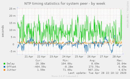 NTP timing statistics for system peer
