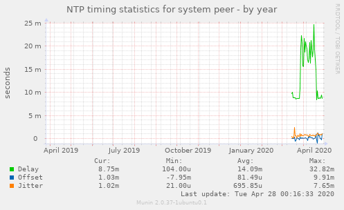 NTP timing statistics for system peer
