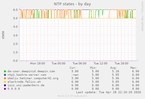 NTP states