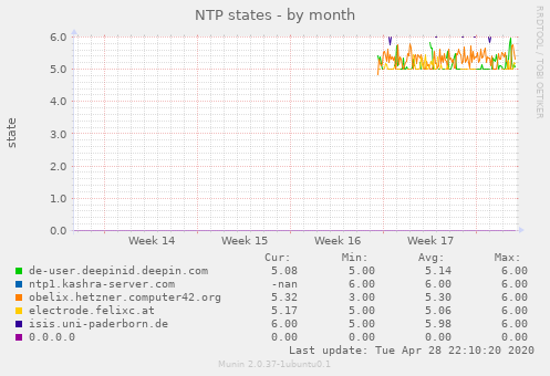 NTP states