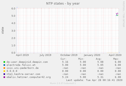 NTP states