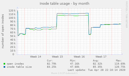 Inode table usage