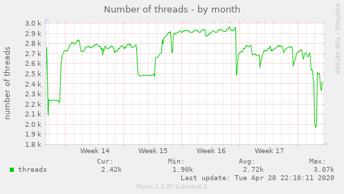 Number of threads