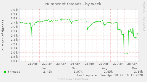 Number of threads