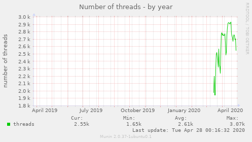Number of threads