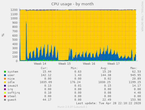 CPU usage