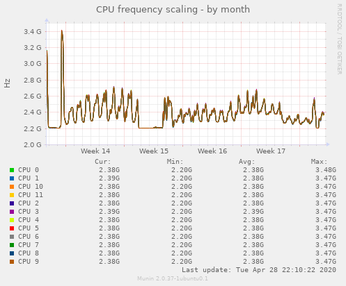 CPU frequency scaling
