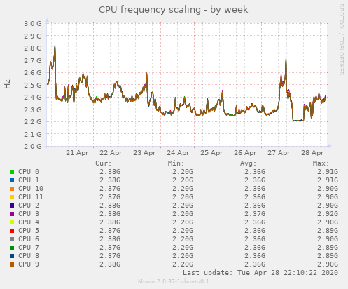 CPU frequency scaling