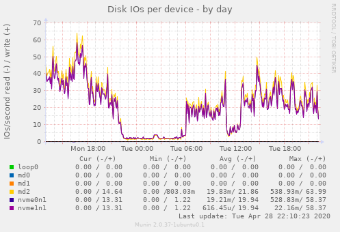 Disk IOs per device