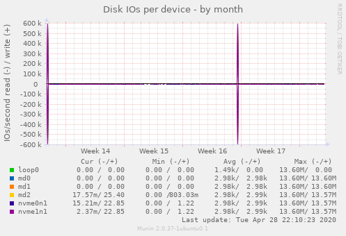 Disk IOs per device