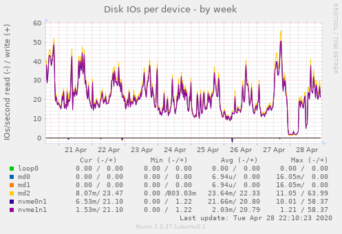 Disk IOs per device