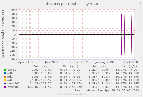 Disk IOs per device