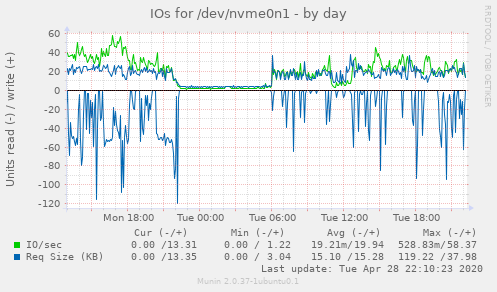 IOs for /dev/nvme0n1