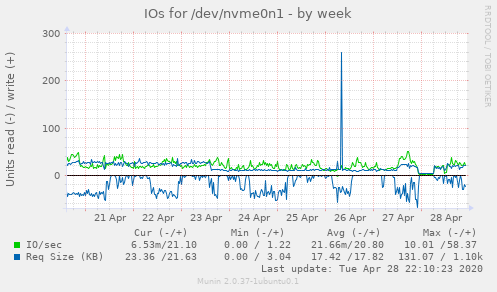 IOs for /dev/nvme0n1