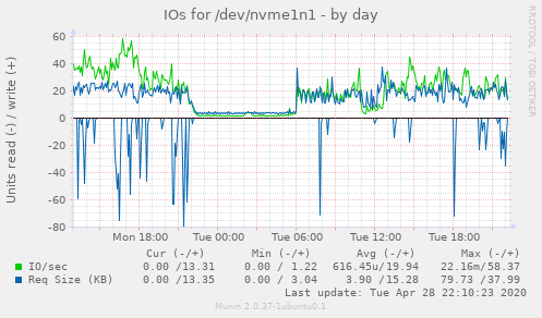 IOs for /dev/nvme1n1