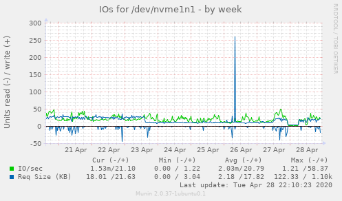 IOs for /dev/nvme1n1