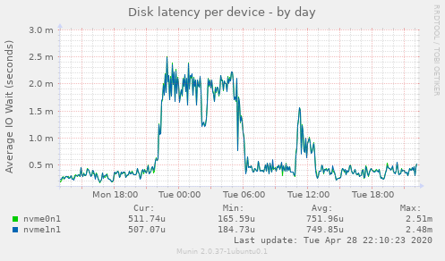 Disk latency per device