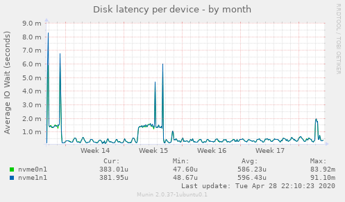 Disk latency per device