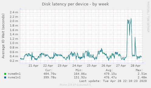 Disk latency per device