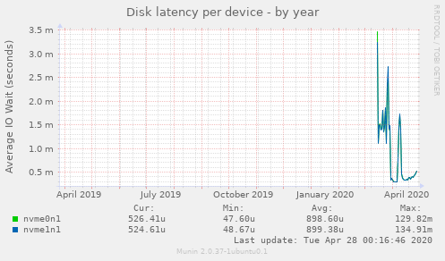 Disk latency per device