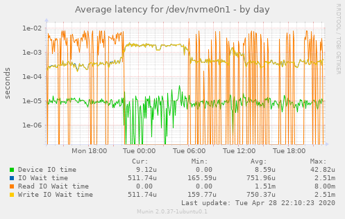 Average latency for /dev/nvme0n1