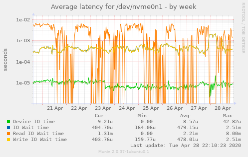 Average latency for /dev/nvme0n1