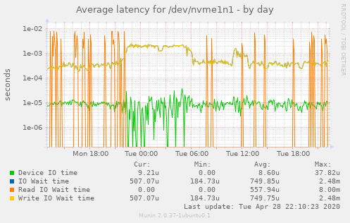 Average latency for /dev/nvme1n1