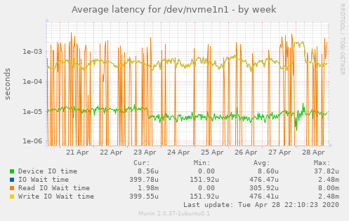 Average latency for /dev/nvme1n1