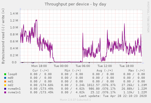 Throughput per device