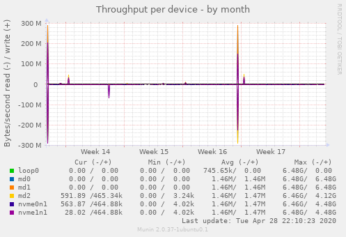 Throughput per device