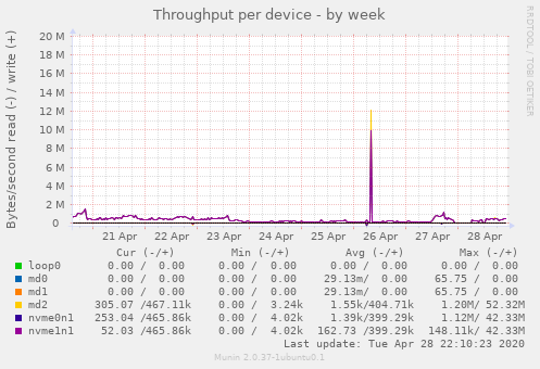 Throughput per device