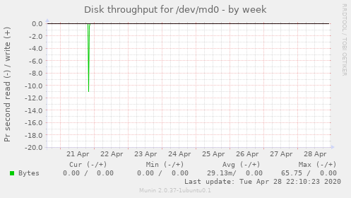 Disk throughput for /dev/md0