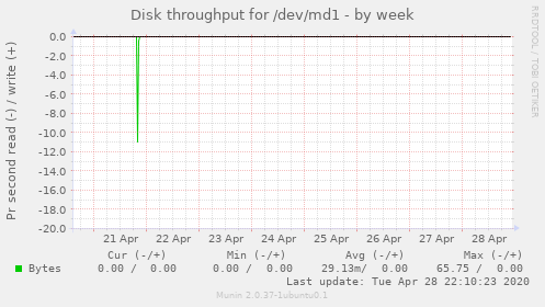 Disk throughput for /dev/md1