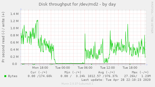 Disk throughput for /dev/md2