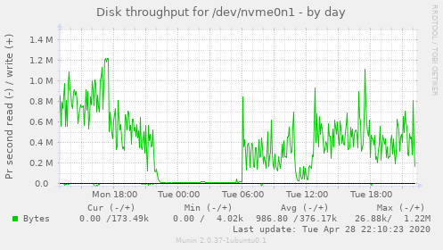Disk throughput for /dev/nvme0n1