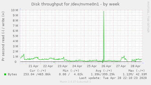 Disk throughput for /dev/nvme0n1