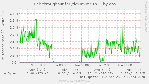 Disk throughput for /dev/nvme1n1