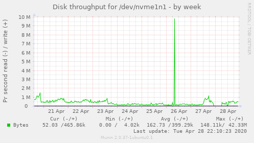 Disk throughput for /dev/nvme1n1