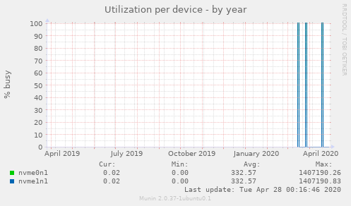 Utilization per device