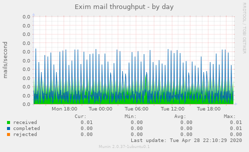 Exim mail throughput