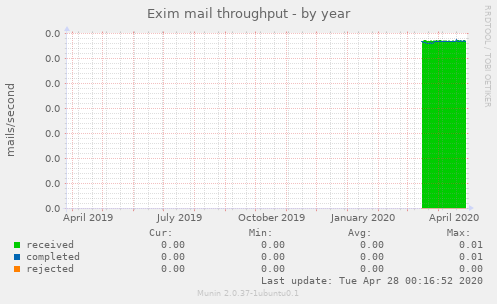 Exim mail throughput