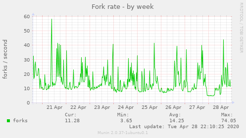 Fork rate
