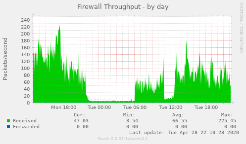 Firewall Throughput