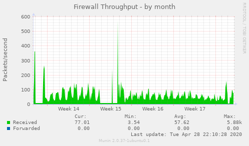 Firewall Throughput