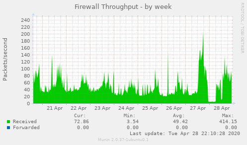 Firewall Throughput