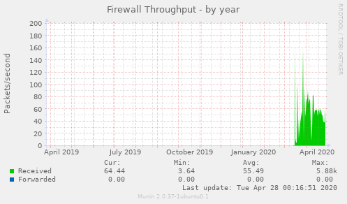 Firewall Throughput